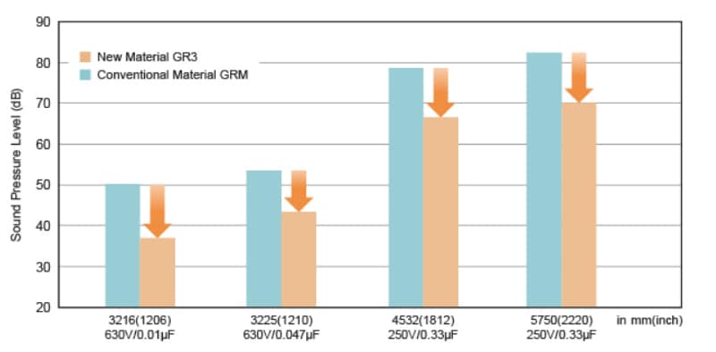 Performance Graph - Murata Electronics GR3 Ceramic Capacitors
